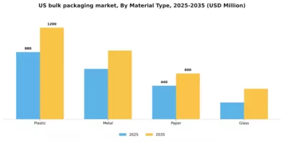 US Bulk Packaging Market Segment Image 2