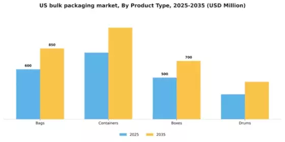 US Bulk Packaging Market Segment Image 3