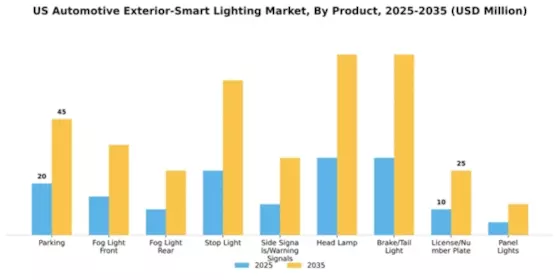 US Automotive Exterior Smart Lighting Market Segment Image 0