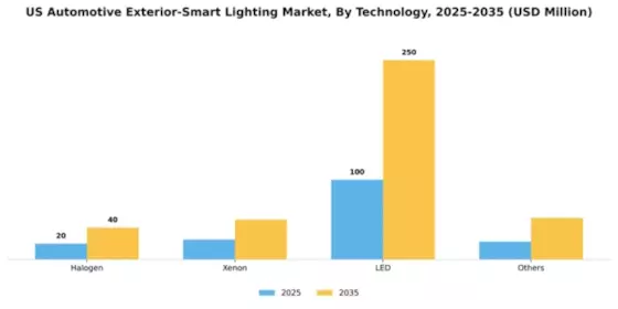 US Automotive Exterior Smart Lighting Market Segment Image 1