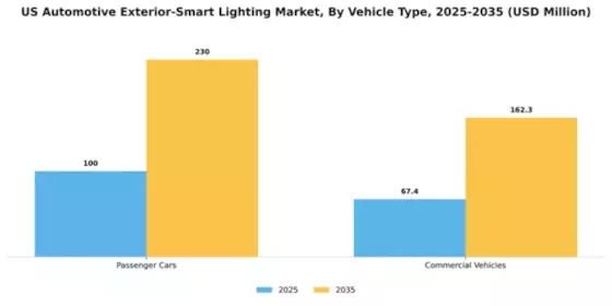 US Automotive Exterior Smart Lighting Market Segment Image 2