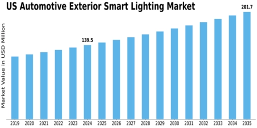 US Automotive Exterior Smart Lighting Market Size
