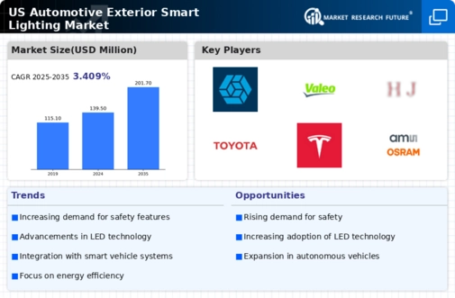 US Automotive Exterior Smart Lighting Market Infographic