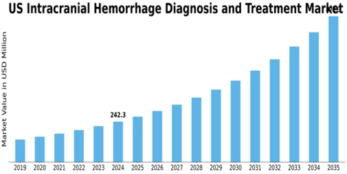 US Intracranial Hemorrhage Diagnosis and Treatment Market Size