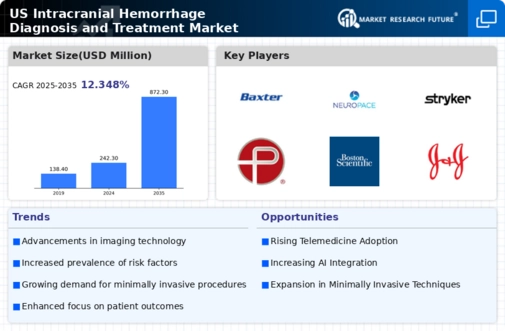 US Intracranial Hemorrhage Diagnosis and Treatment Market Infographic