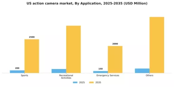 US Action Camera Market Segment Image 0