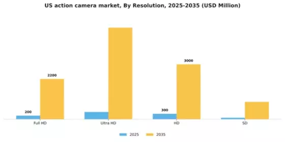 US Action Camera Market Segment Image 3