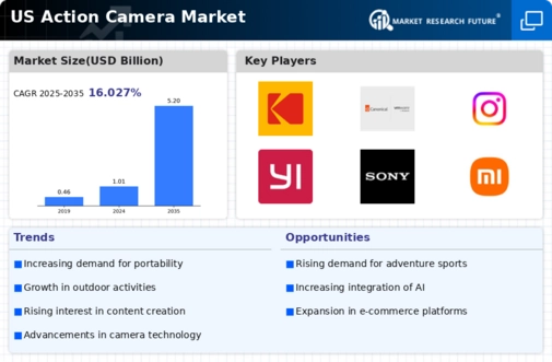 US Action Camera Market Infographic