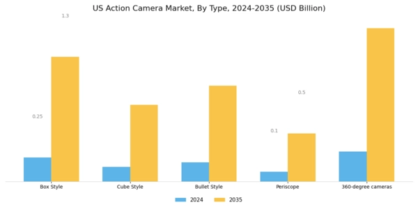 US Action Camera Market Segment Image 0