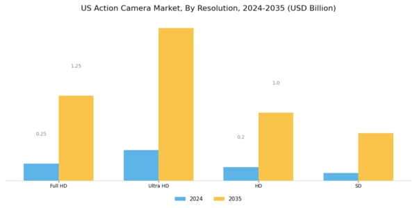 US Action Camera Market Segment Image 1
