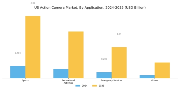 US Action Camera Market Segment Image 4