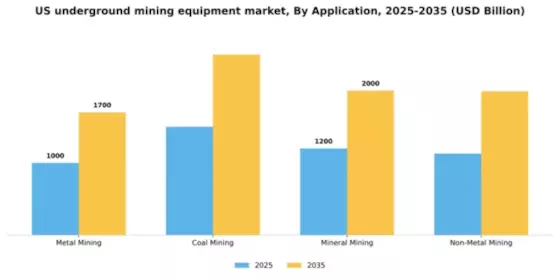 US Underground Mining Equipment Market Segment Image 0