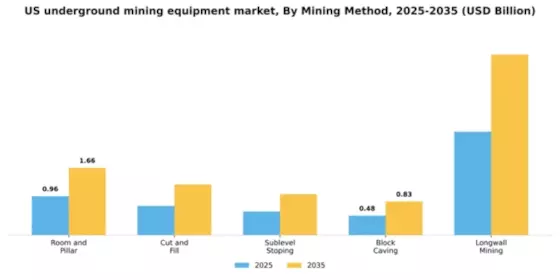 US Underground Mining Equipment Market Segment Image 1