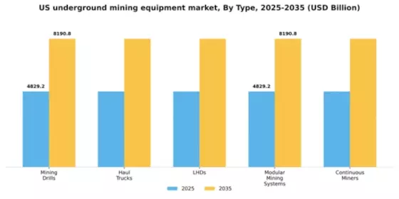 US Underground Mining Equipment Market Segment Image 3