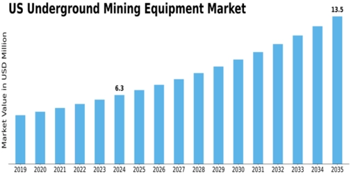 US Underground Mining Equipment Market Size