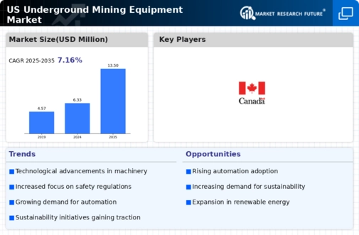 US Underground Mining Equipment Market Infographic