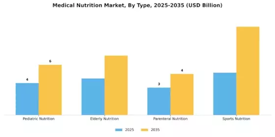 Medical Nutrition Market Segment Image 0