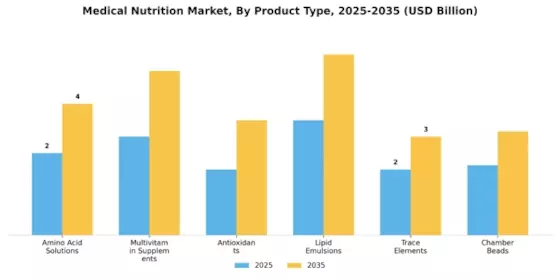 Medical Nutrition Market Segment Image 1