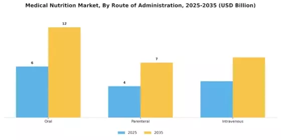 Medical Nutrition Market Segment Image 2