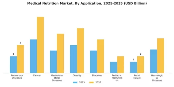 Medical Nutrition Market Segment Image 3
