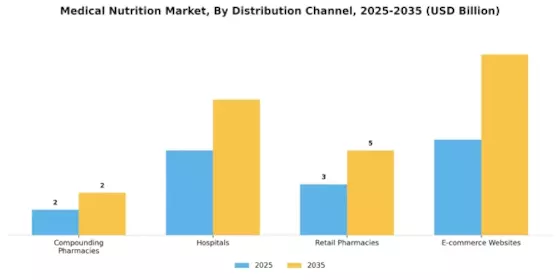 Medical Nutrition Market Segment Image 4