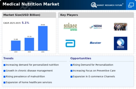 Medical Nutrition Market Infographic
