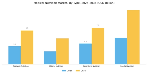 Medical Nutrition Market Segment Image 0