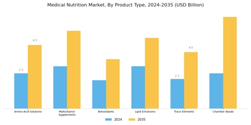 Medical Nutrition Market Segment Image 1