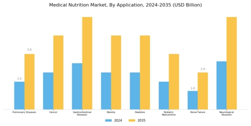 Medical Nutrition Market Segment Image 3
