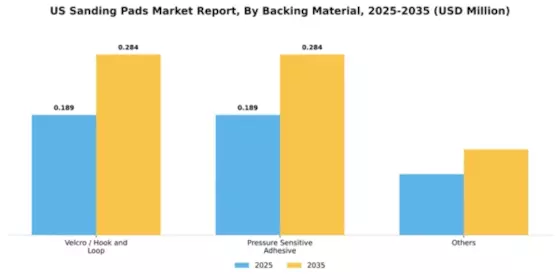 US Sanding Pads Market Segment Image 0