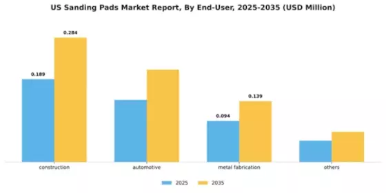 US Sanding Pads Market Segment Image 1