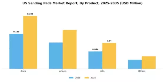 US Sanding Pads Market Segment Image 2