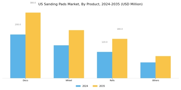 US Sanding Pads Market Segment Image 0
