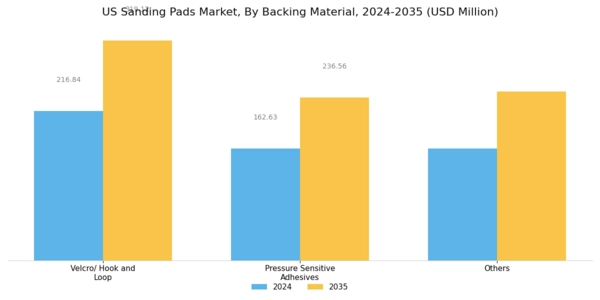 US Sanding Pads Market Segment Image 1