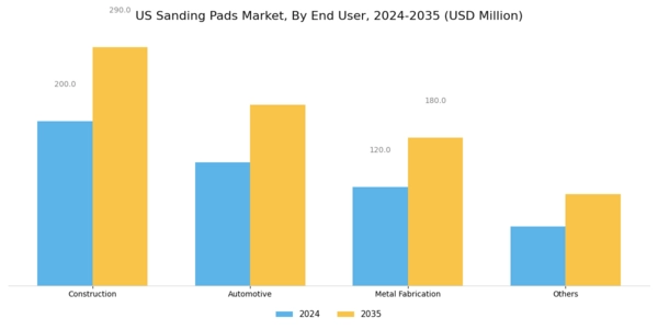 US Sanding Pads Market Segment Image 2