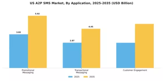 US A2P SMS Market Segment Image 0