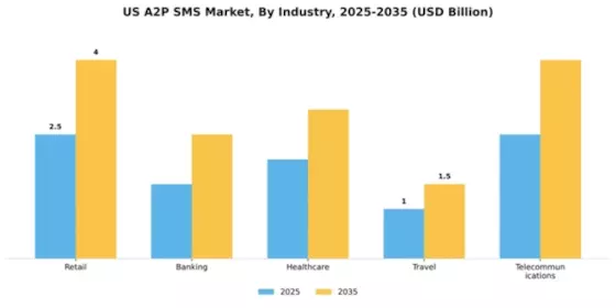 US A2P SMS Market Segment Image 2