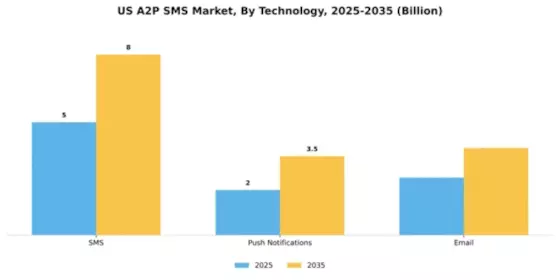 US A2P SMS Market Segment Image 3