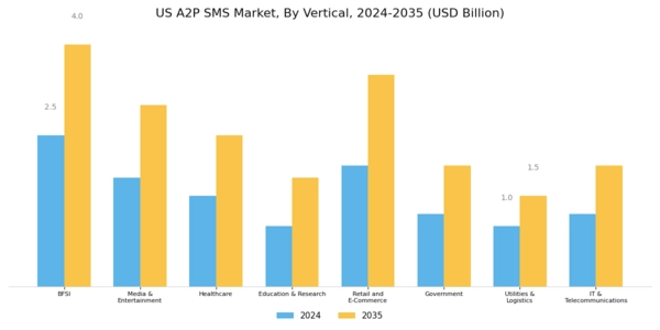 US A2P SMS Market Segment Image 1