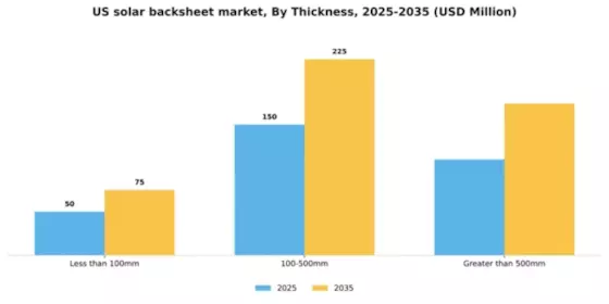 US Solar Backsheet Market Segment Image 2