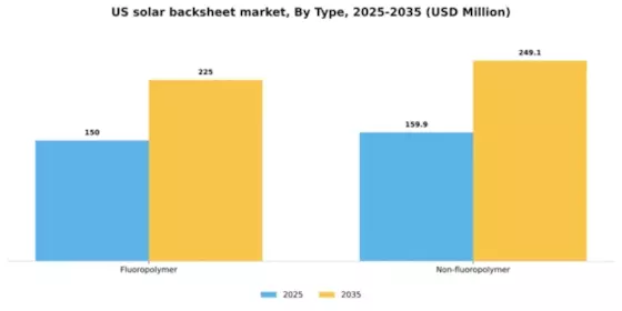 US Solar Backsheet Market Segment Image 3