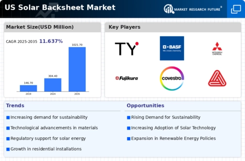 US Solar Backsheet Market Infographic
