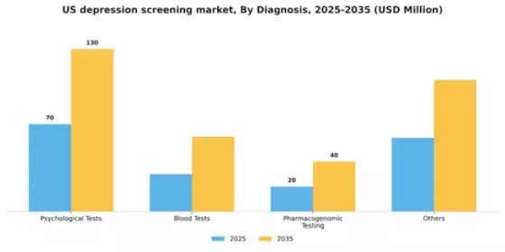 US Depression Screening Mental Health Market Segment Image 0