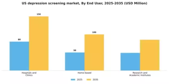US Depression Screening Mental Health Market Segment Image 1