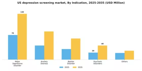 US Depression Screening Mental Health Market Segment Image 2
