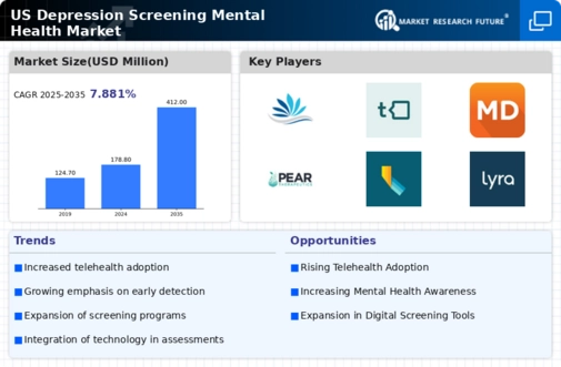 US Depression Screening Mental Health Market Infographic