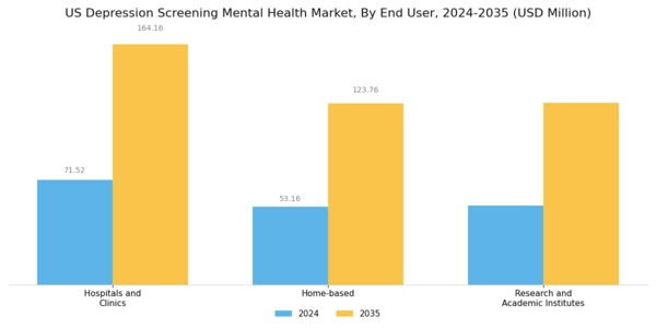 US Depression Screening Mental Health Market Segment Image 2