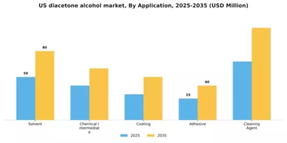 US Diacetone Alcohol Market Segment Image 0