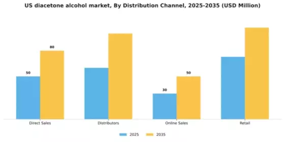 US Diacetone Alcohol Market Segment Image 1