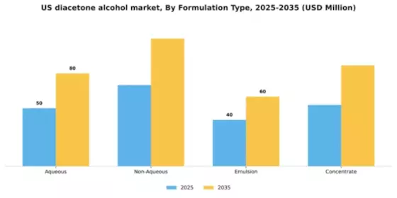 US Diacetone Alcohol Market Segment Image 3